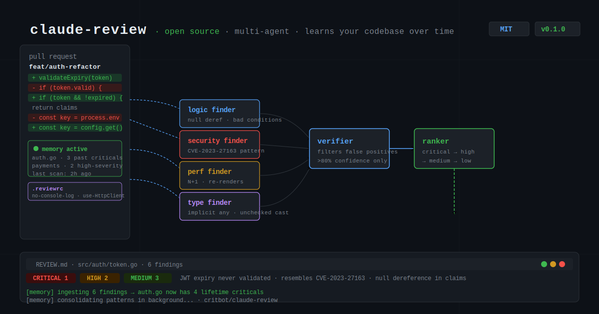 claude-review pipeline: PR diff → parallel finder agents → verifier → ranker → output
